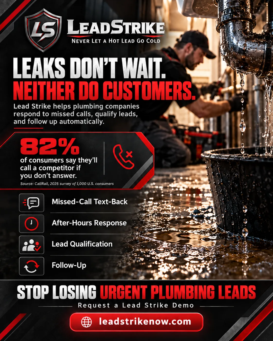 LeadStrike plumbing graphic: Leaks don’t wait. Neither do customers. 82% of consumers say they’ll call a competitor if you don’t answer (CallRail, 2025 survey of 1,000 U.S. consumers).