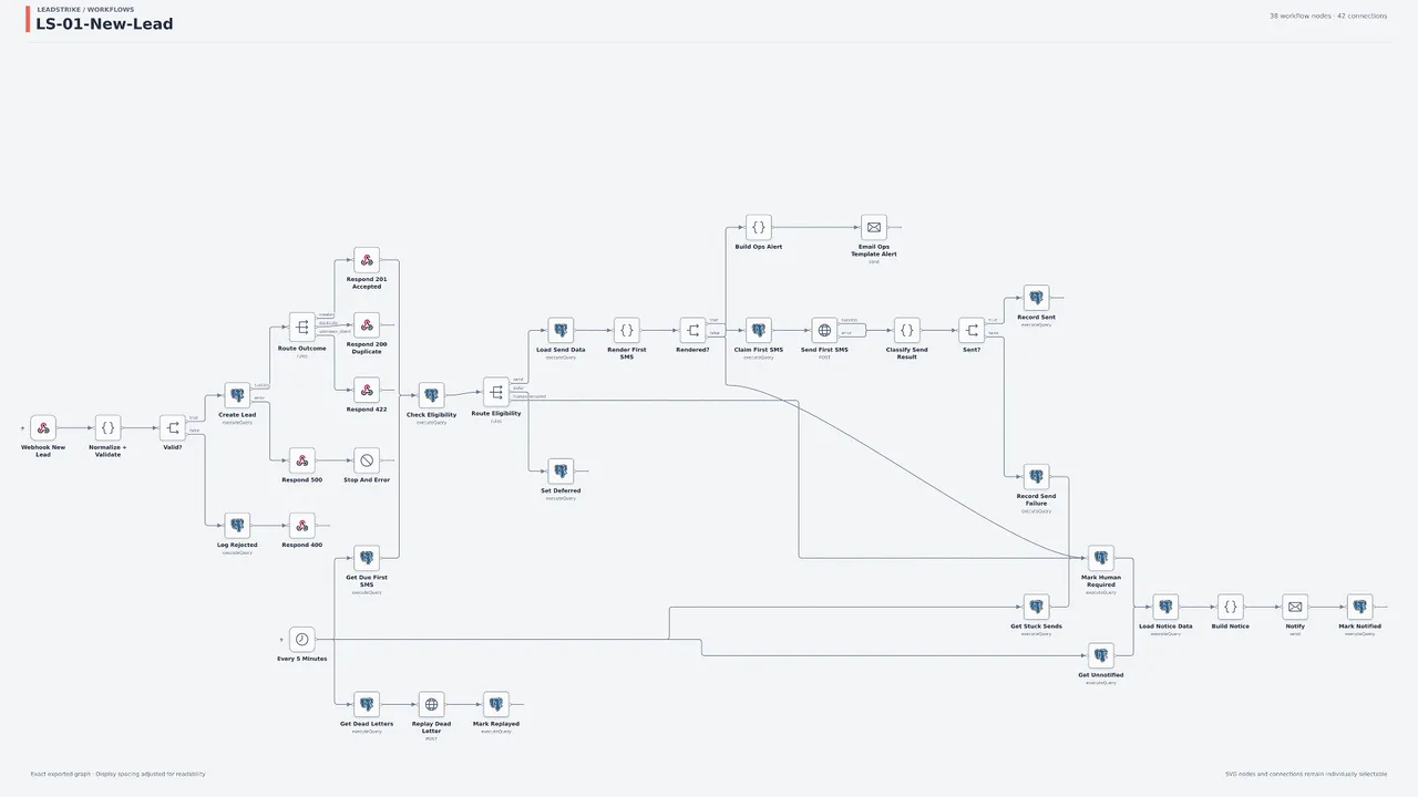 Still from the LeadStrike lead process animation